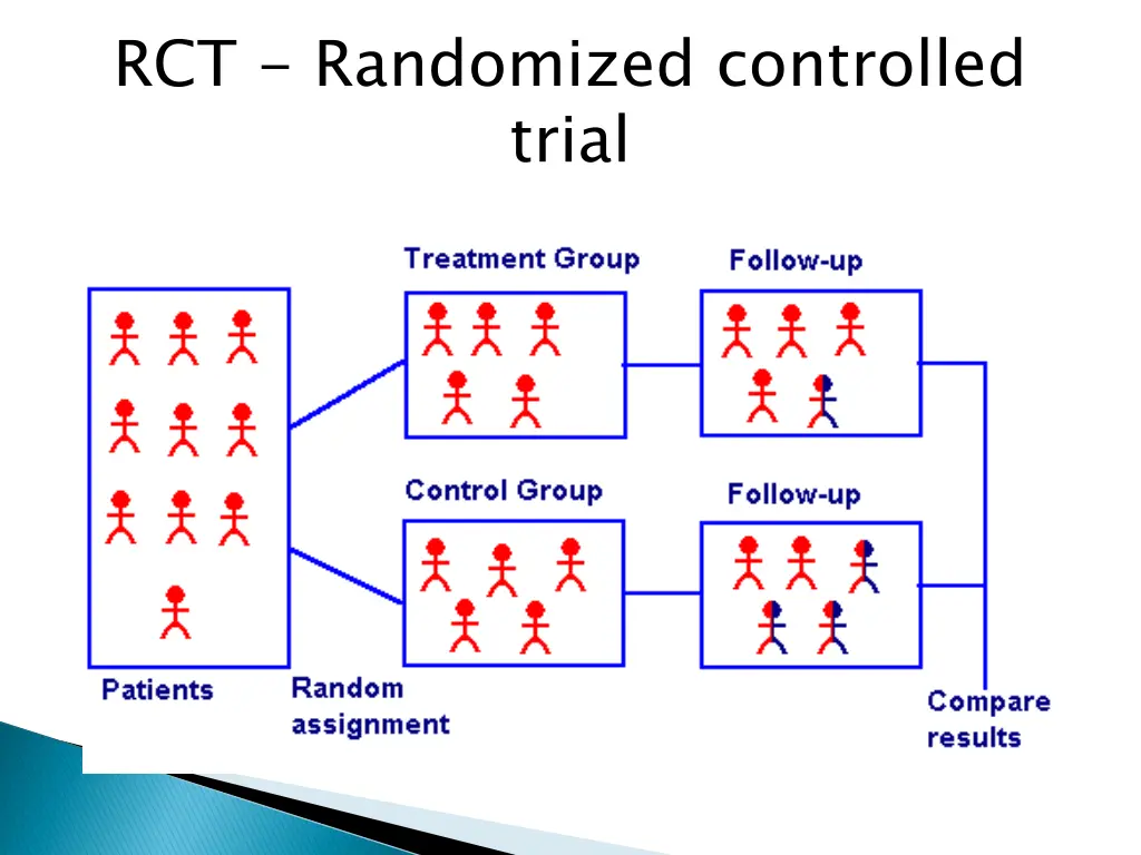 rct randomized controlled trial