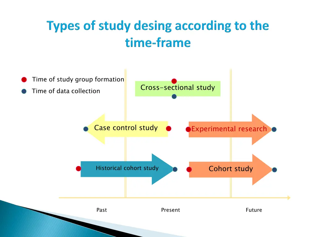 time of study group formation time of data