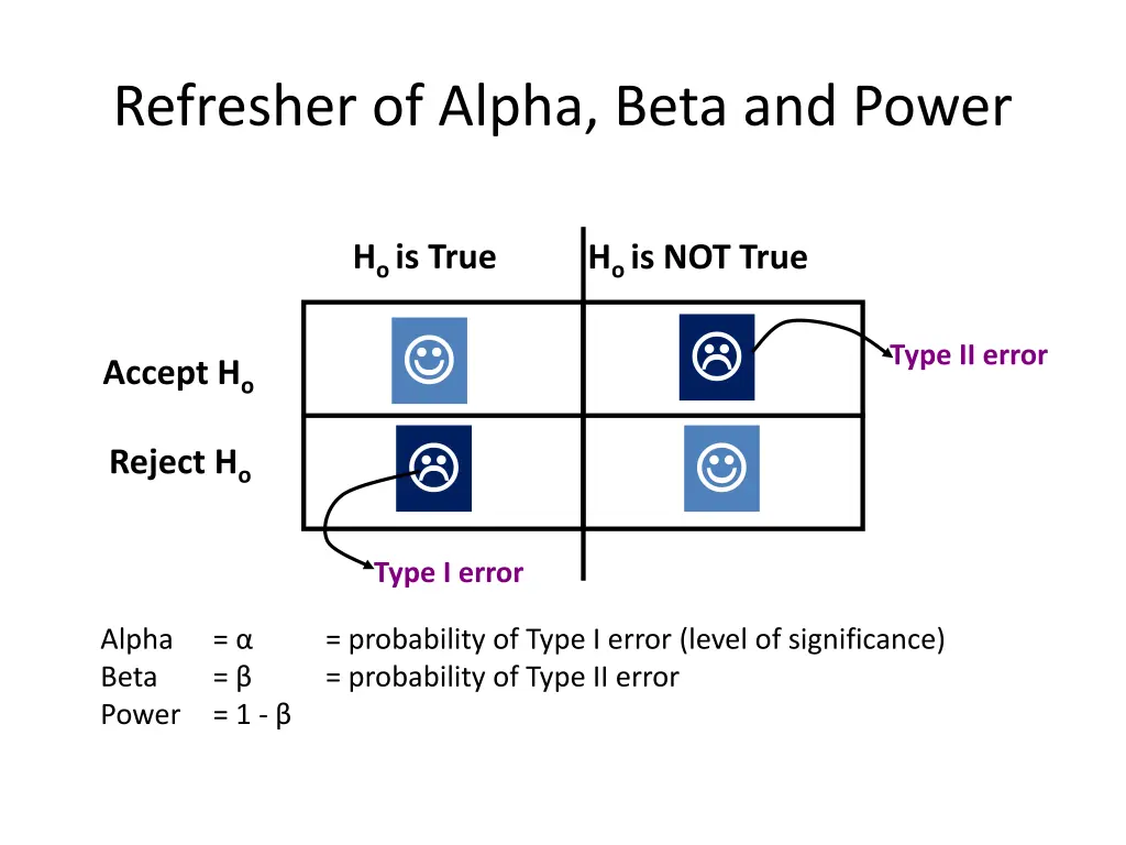 refresher of alpha beta and power