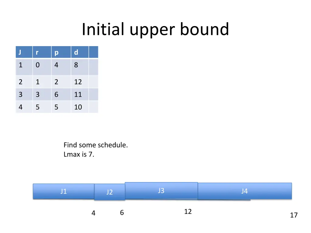 initial upper bound