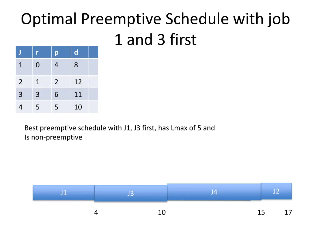 optimal preemptive schedule with 1