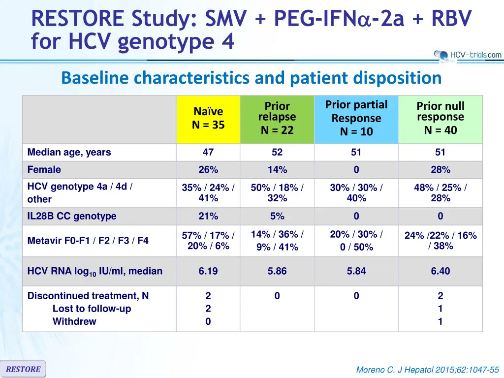 restore study smv peg ifn 2a rbv for hcv genotype 1