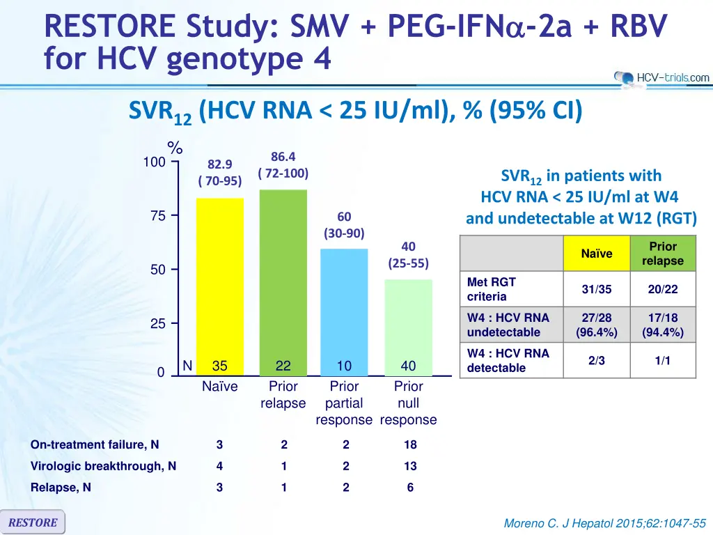 restore study smv peg ifn 2a rbv for hcv genotype 2