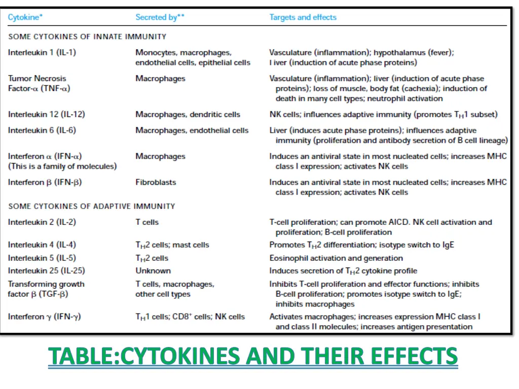 table cytokines and their effects