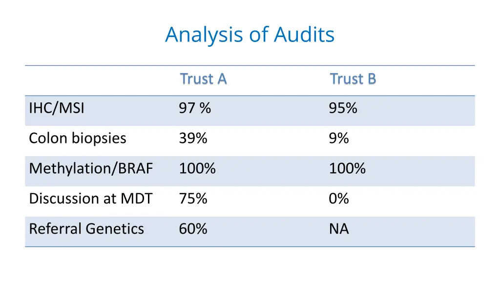 analysis of audits