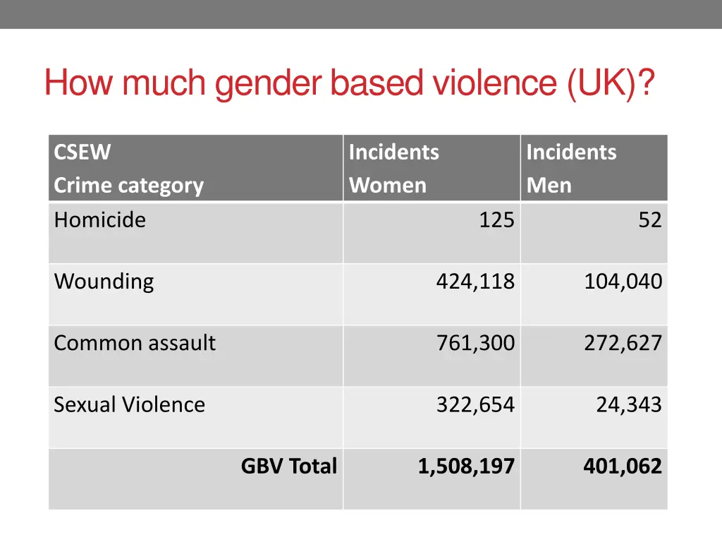 how much gender based violence uk