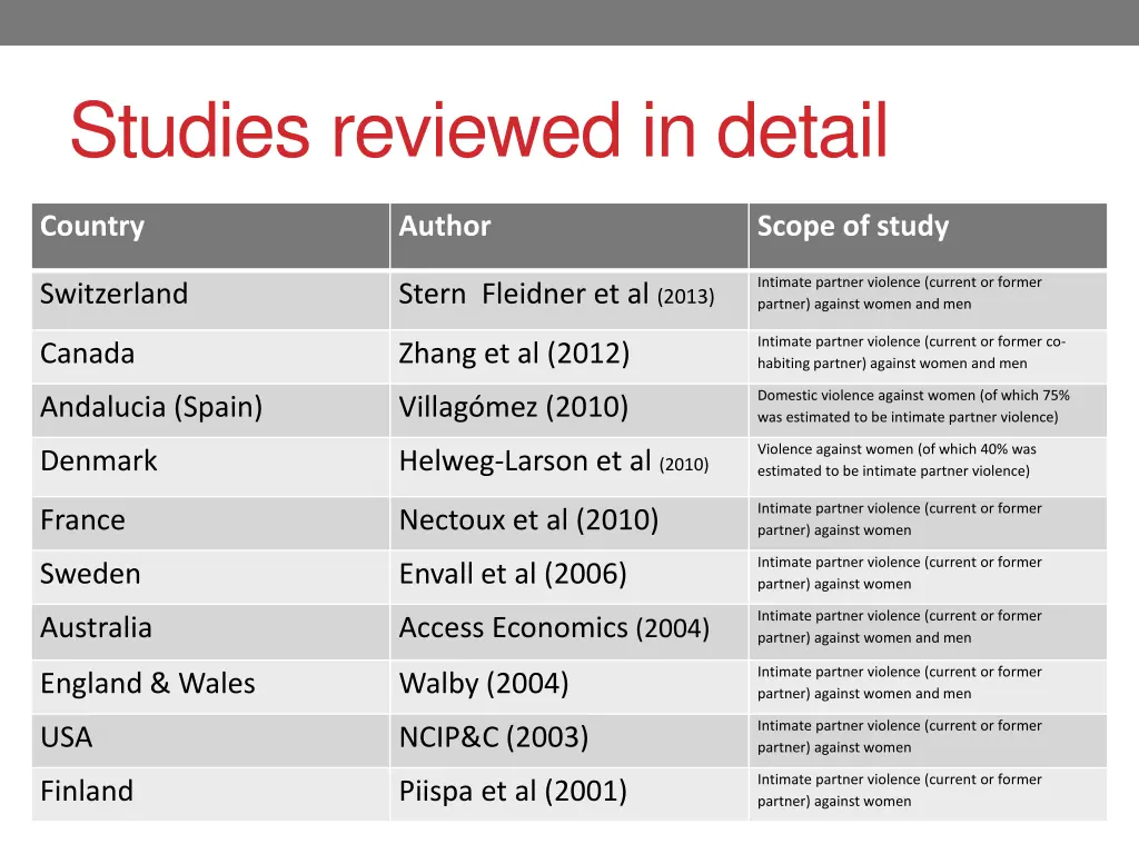 studies reviewed in detail