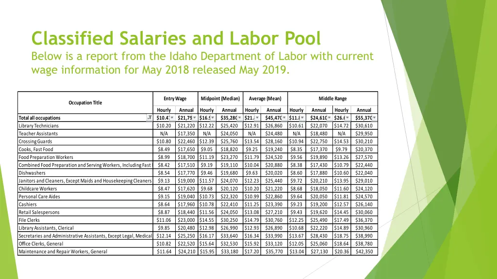 classified salaries and labor pool below