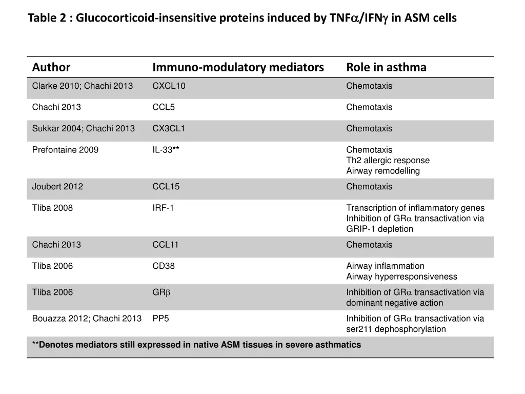 table 2 glucocorticoid insensitive proteins