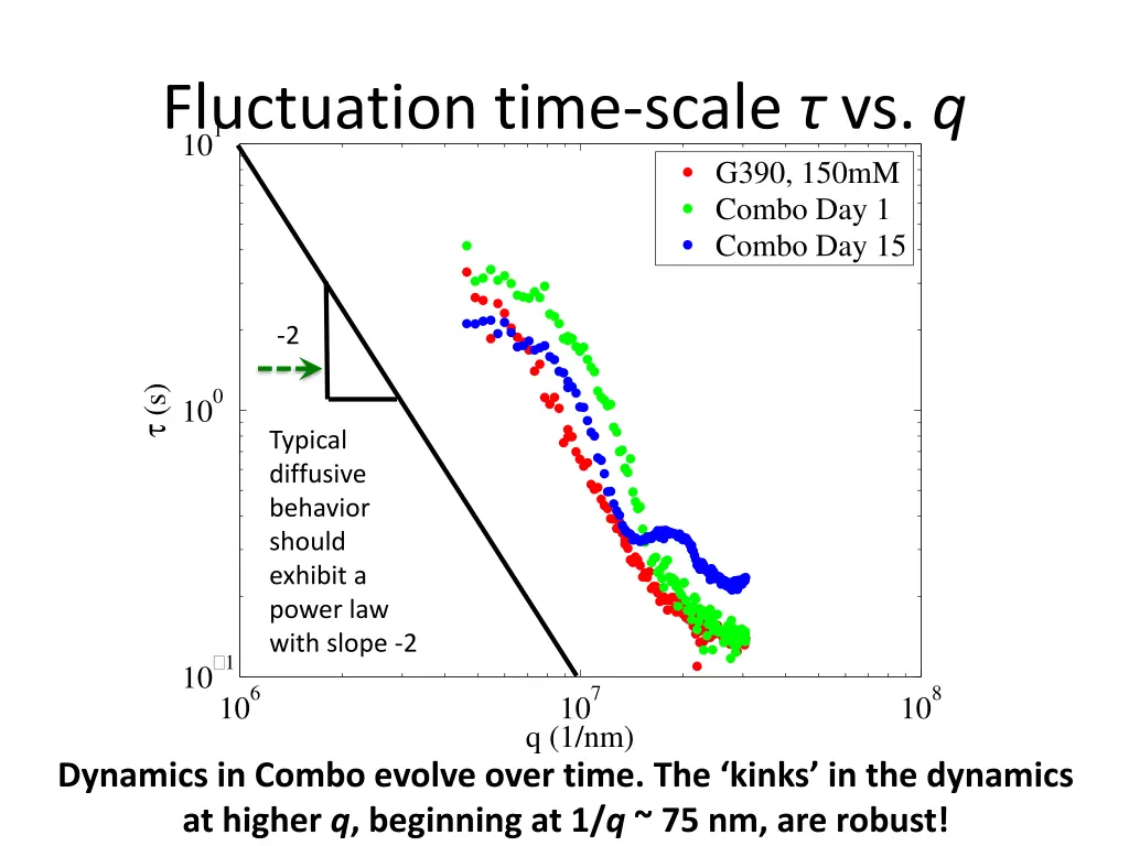 fluctuation time scale vs q 1