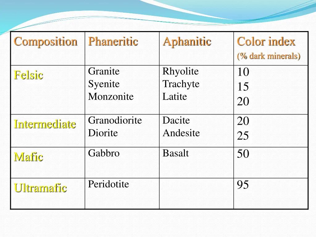 composition phaneritic