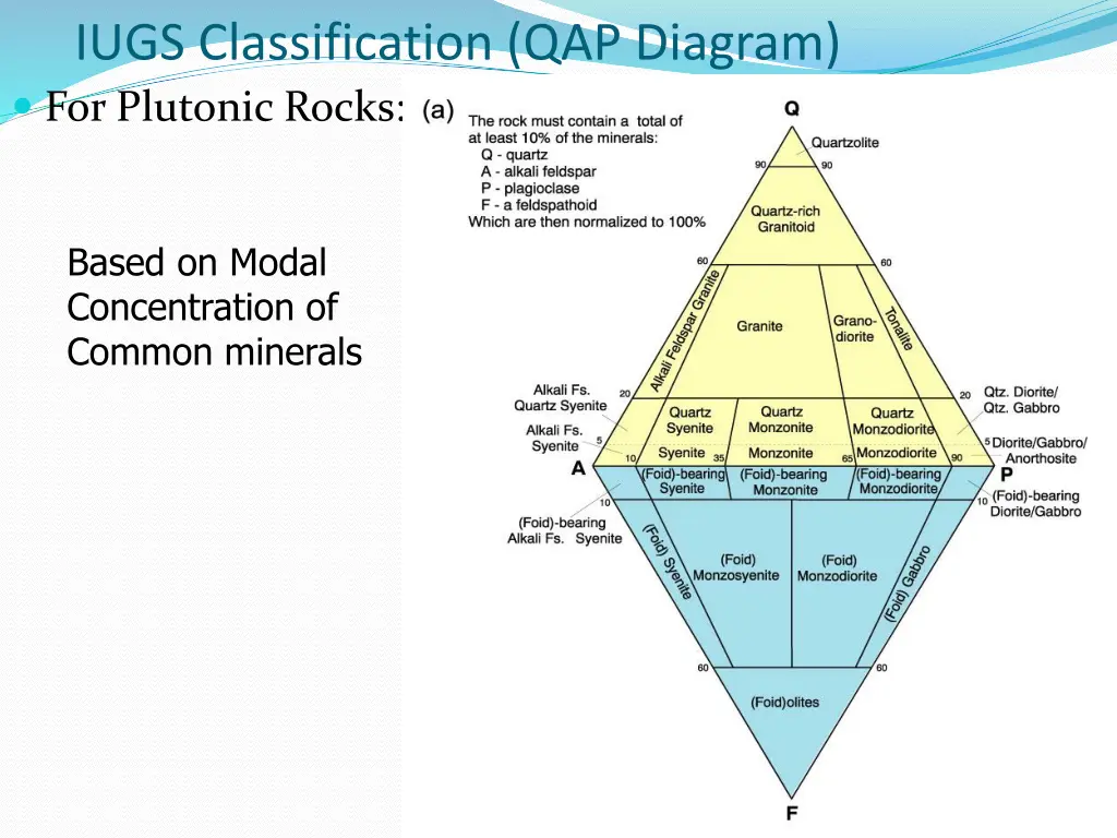 iugs classification qap diagram for plutonic rocks