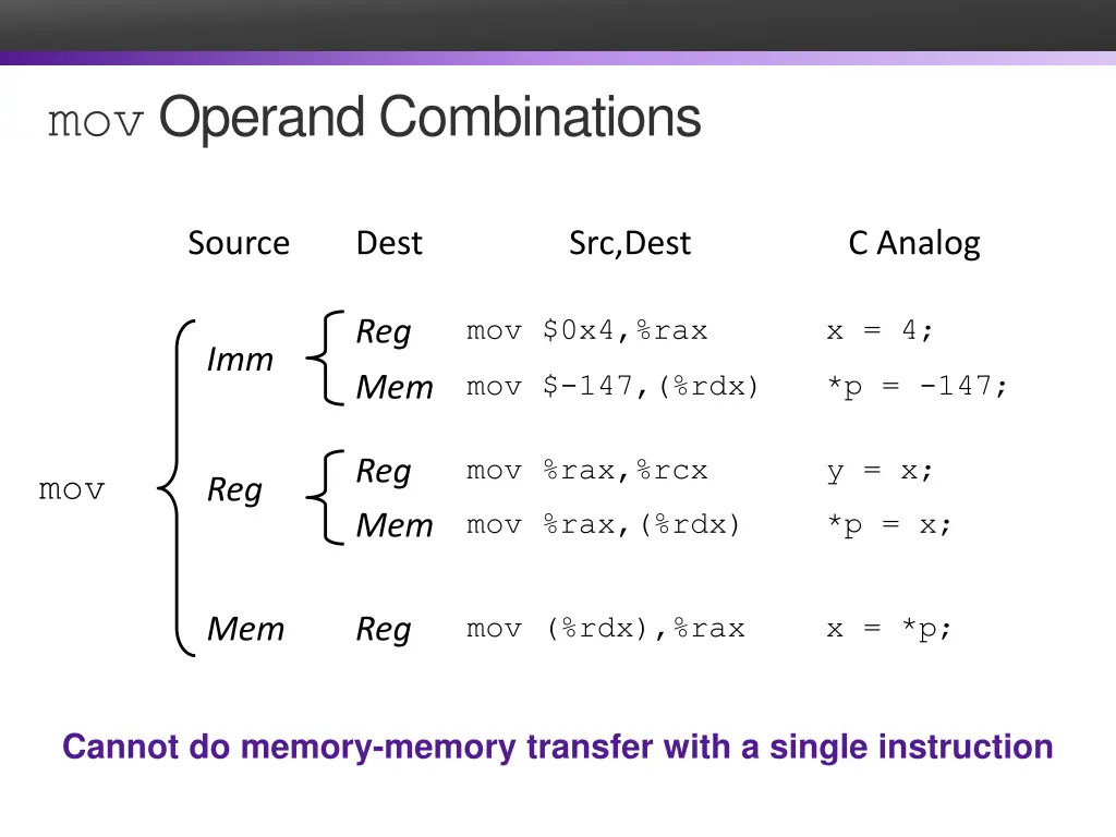 mov operand combinations