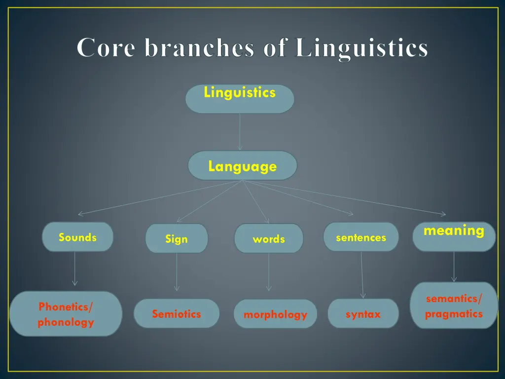 core branches of linguistics