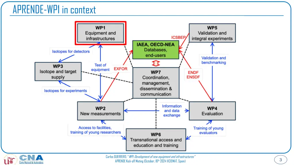 aprende wp1 in context