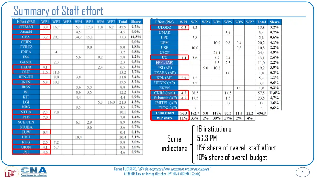 summary of staff effort