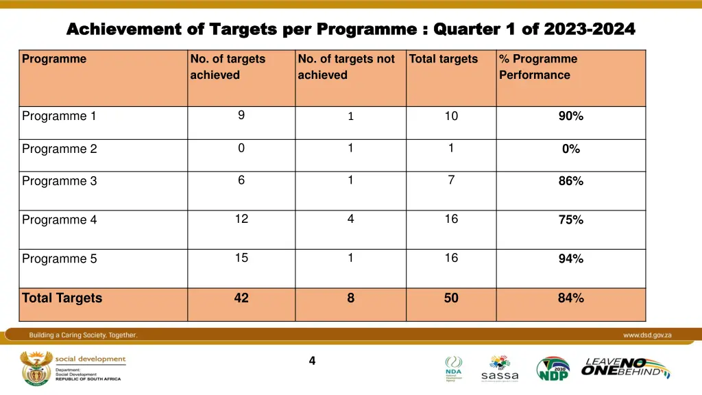 achievement of targets per programme quarter