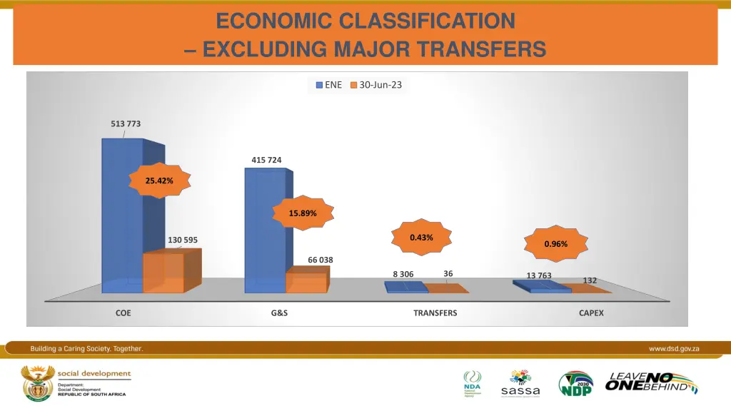 economic classification excluding major transfers