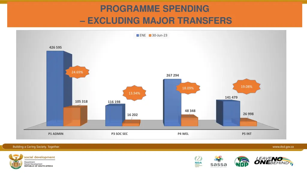 programme spending excluding major transfers