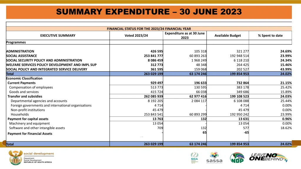 summary expenditure 30 june 2023