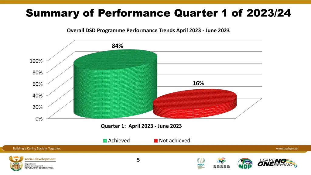 summary of performance quarter 1 of 2023 24