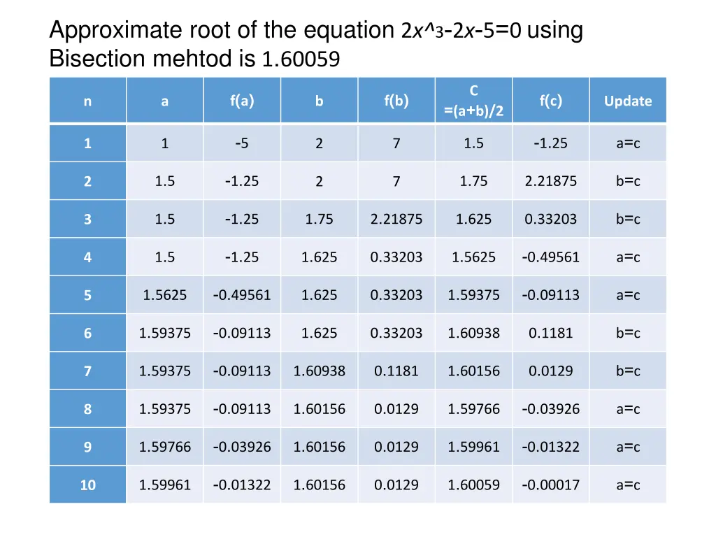 approximate root of the equation