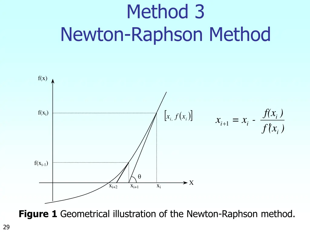 method 3