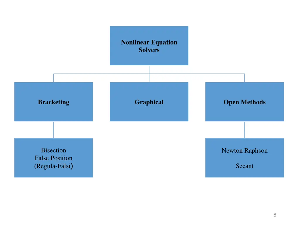nonlinear equation solvers