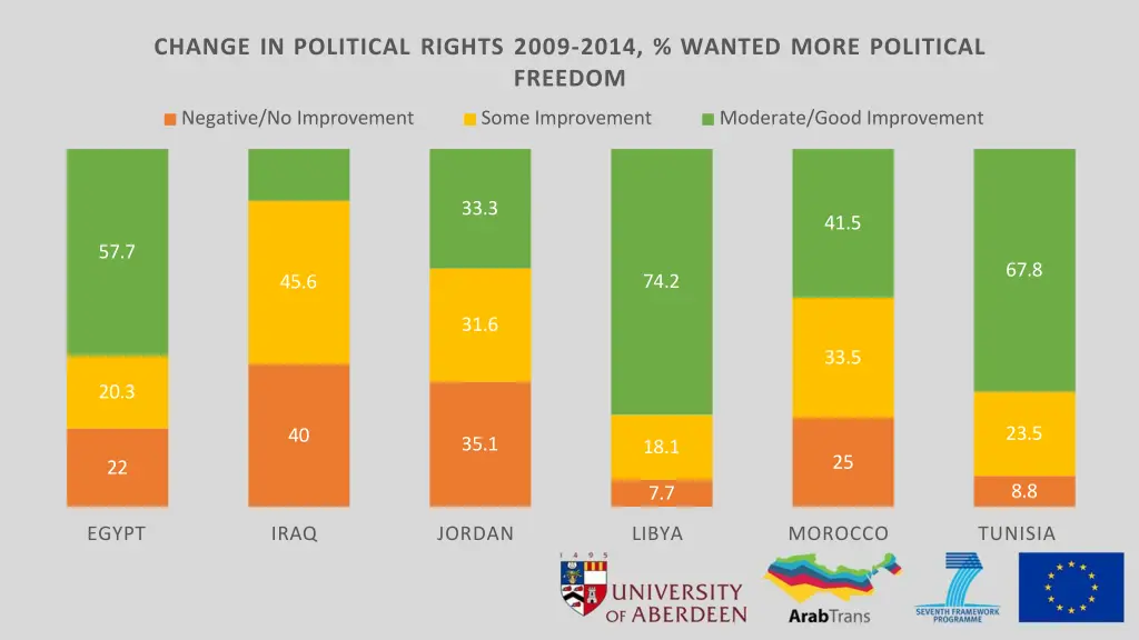 change in political rights 2009 2014 wanted more
