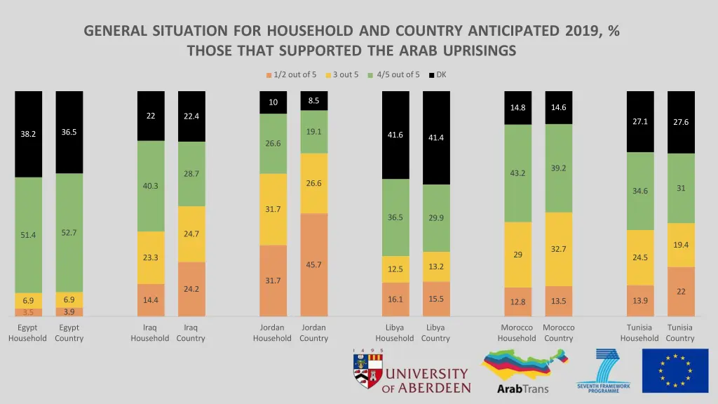general situation for household and country