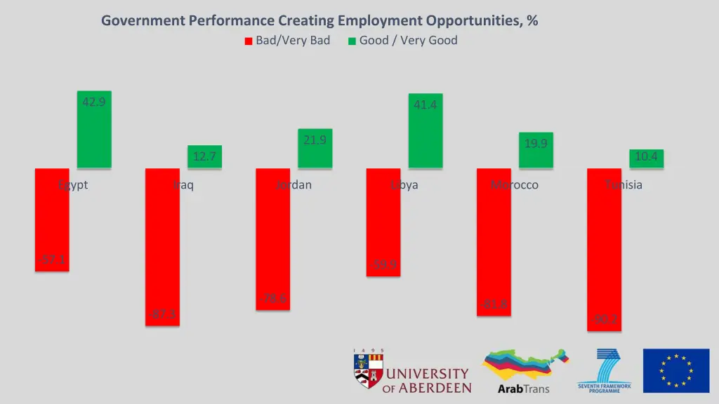 government performance creating employment