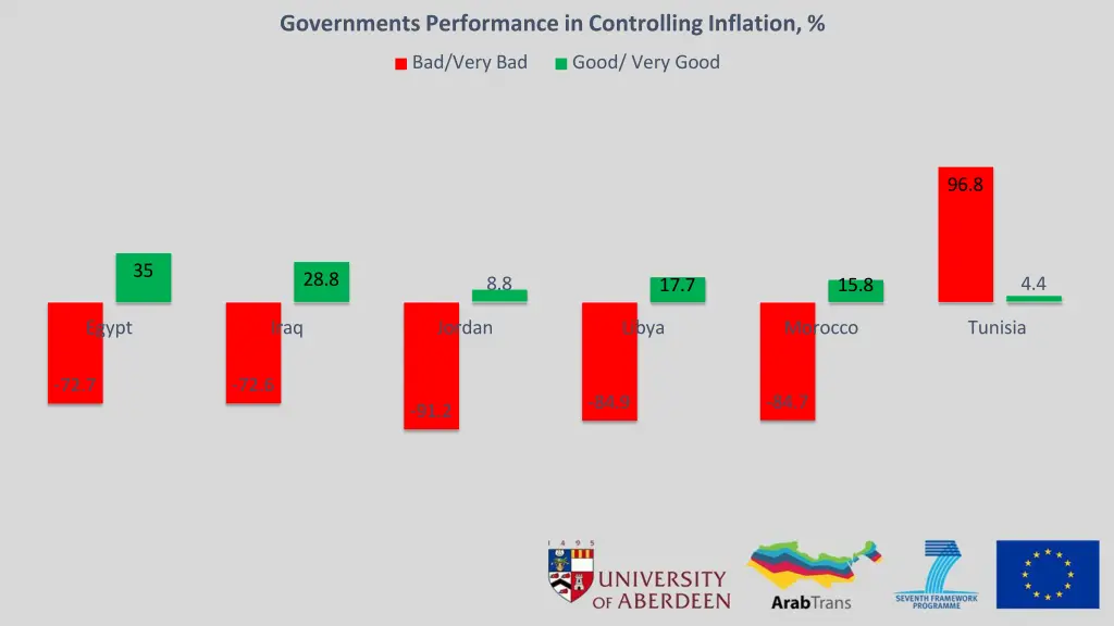 governments performance in controlling inflation