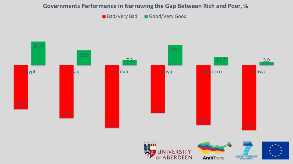 governments performance in narrowing
