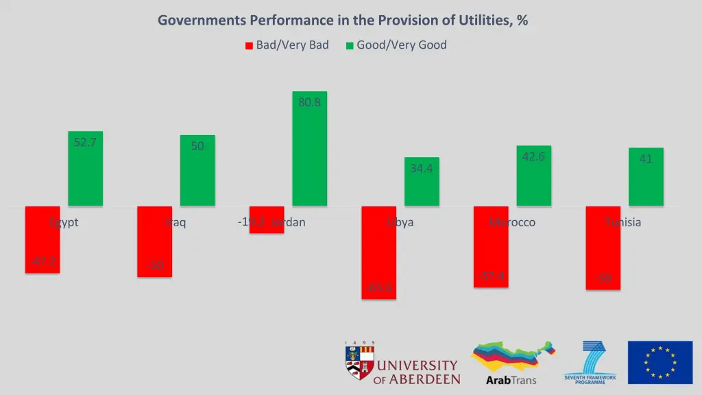 governments performance in the provision