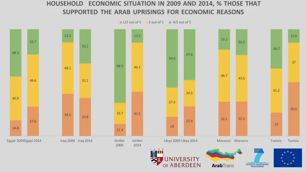 household economic situation in 2009 and 2014