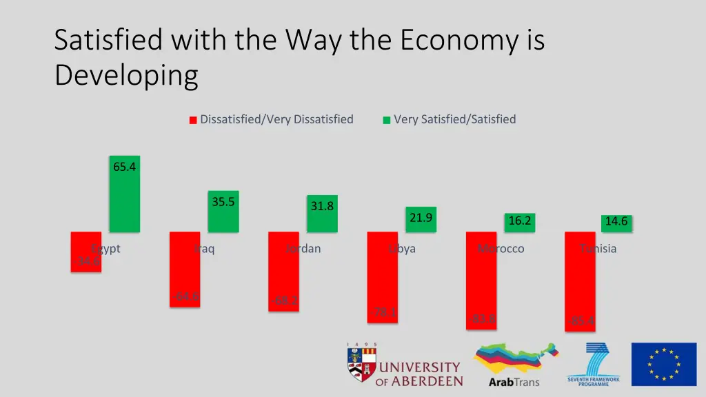 satisfied with the way the economy is developing
