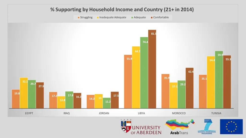 supporting by household income and country