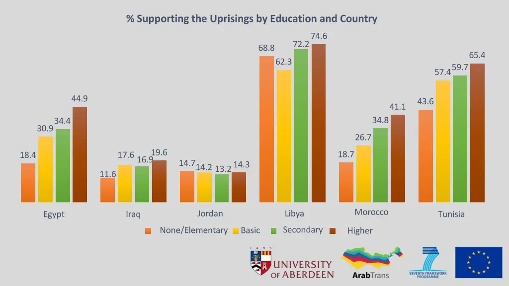 supporting the uprisings by education and country