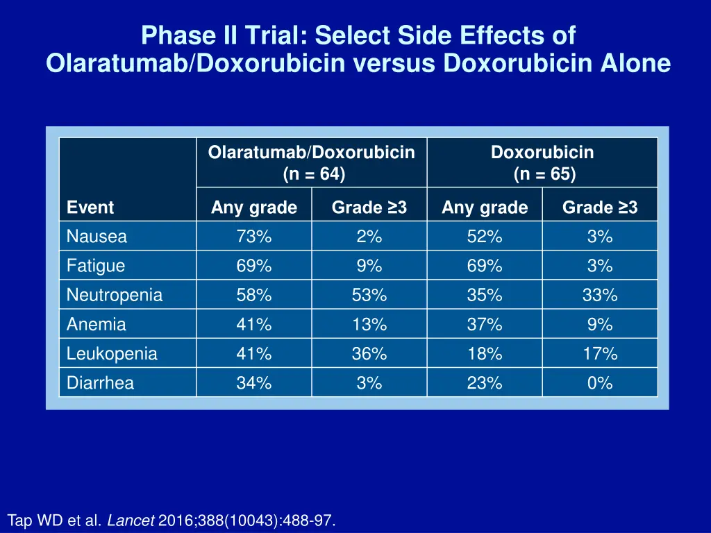 phase ii trial select side effects of olaratumab 1
