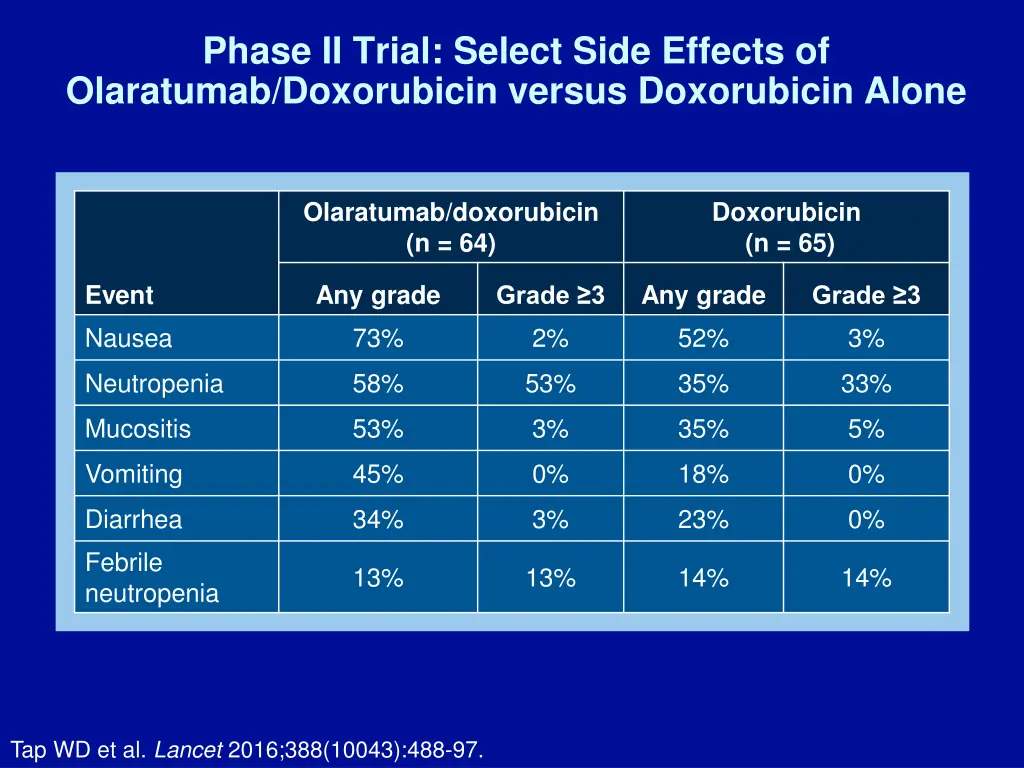 phase ii trial select side effects of olaratumab