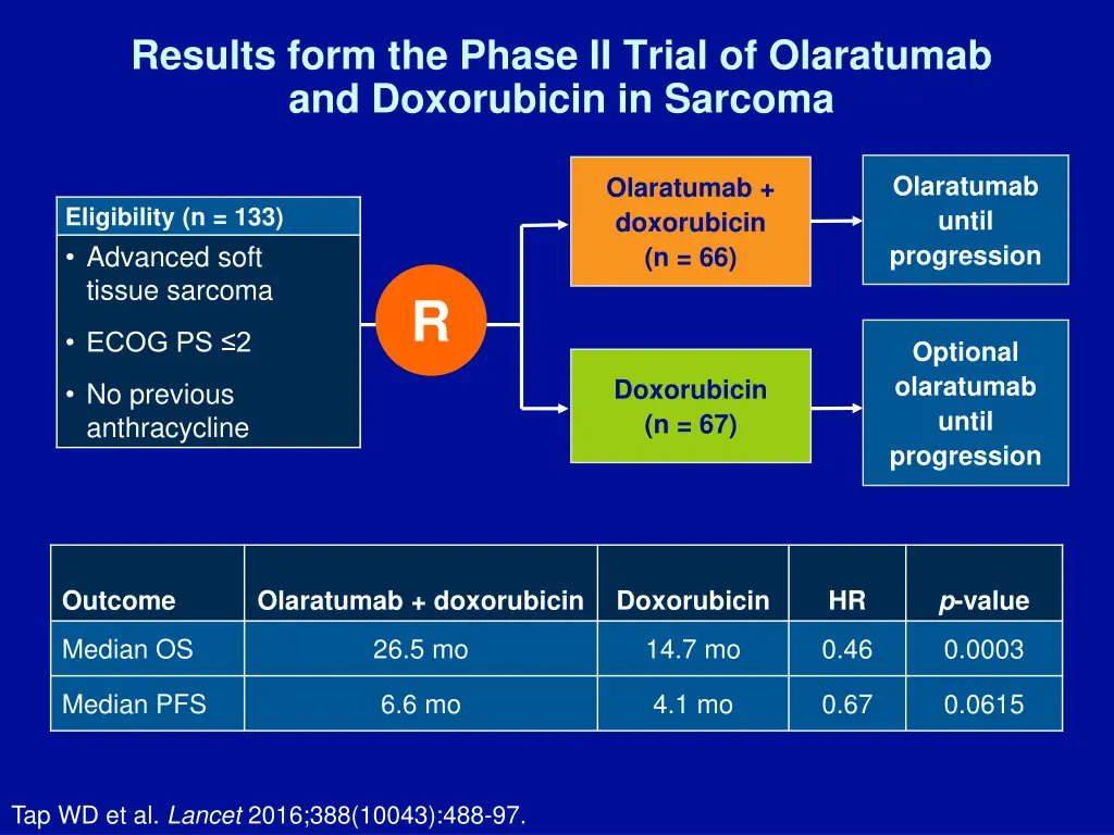 results form the phase ii trial of olaratumab