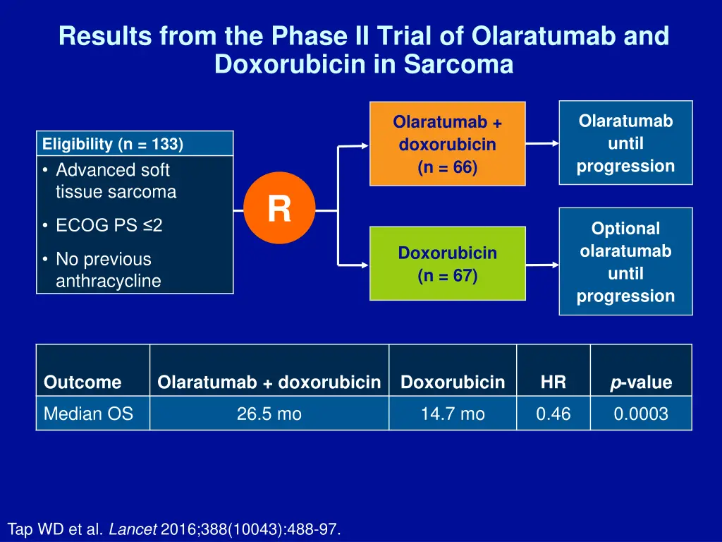 results from the phase ii trial of olaratumab 1