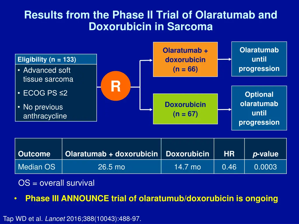 results from the phase ii trial of olaratumab