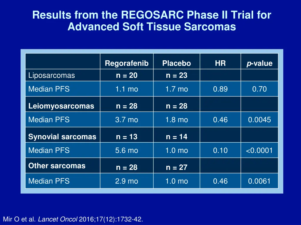results from the regosarc phase ii trial