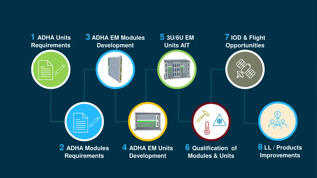 1 adha units requirements 1