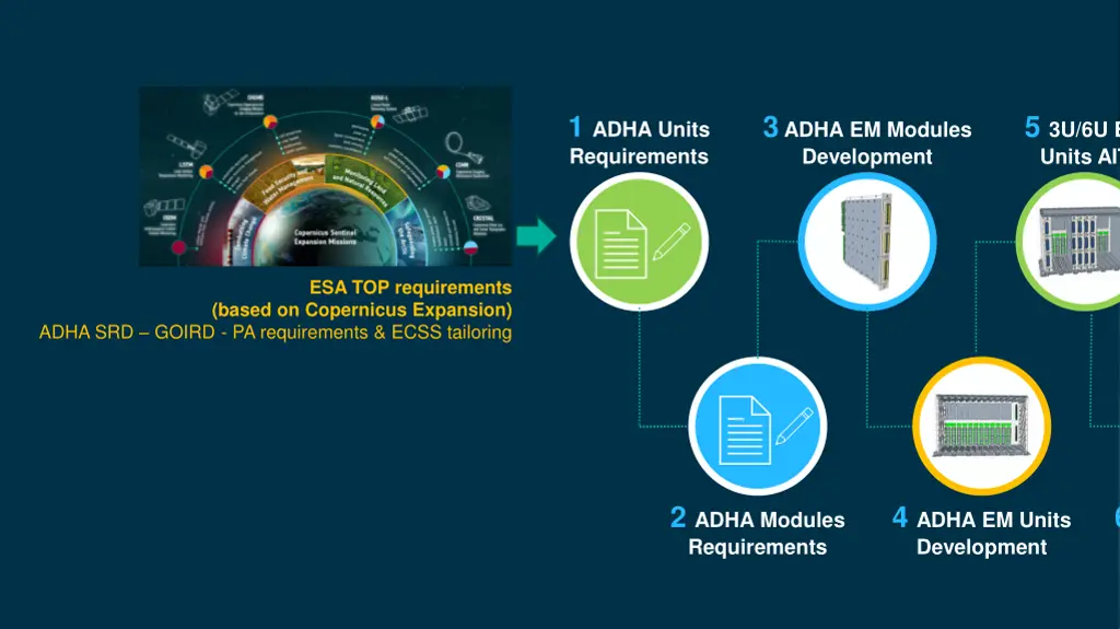 1 adha units requirements 2