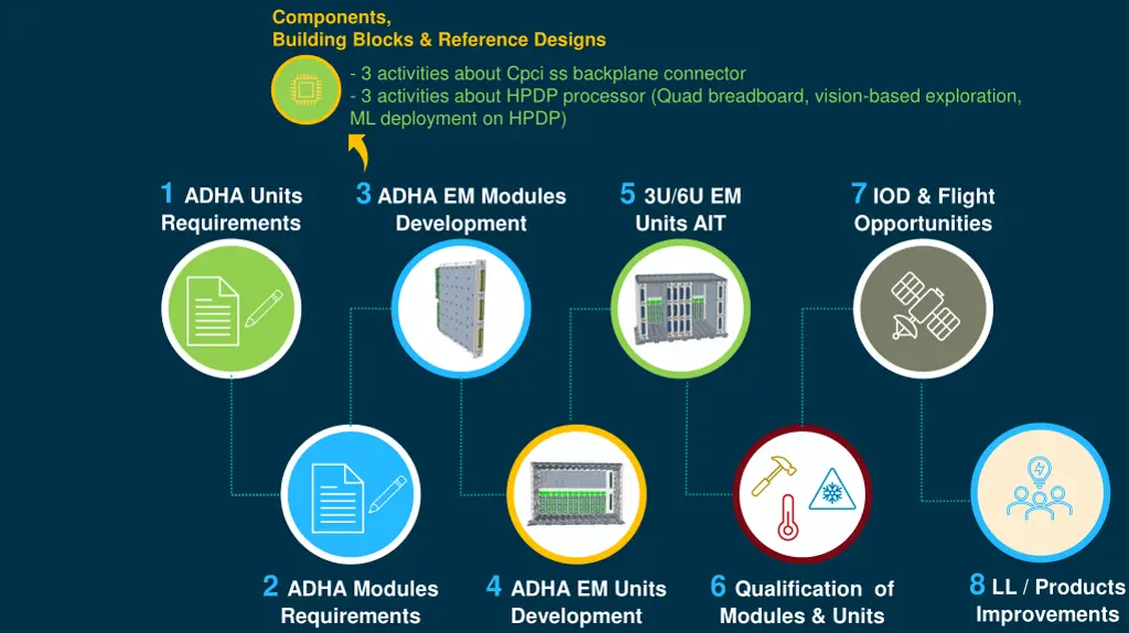 components building blocks reference designs