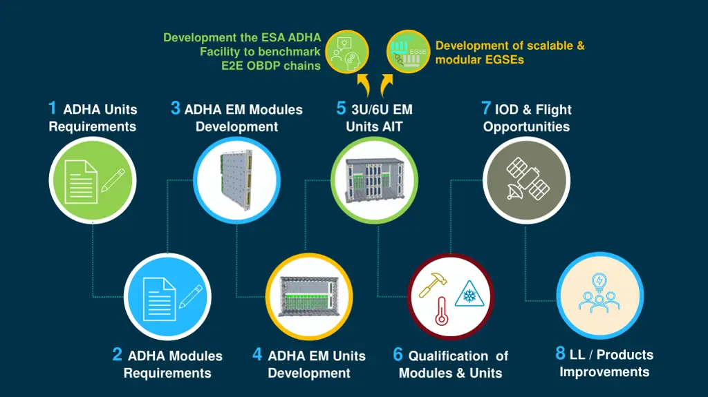 development the esa adha facility to benchmark