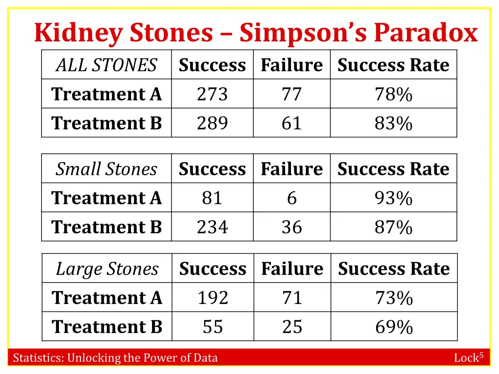 kidney stones simpson s paradox all stones