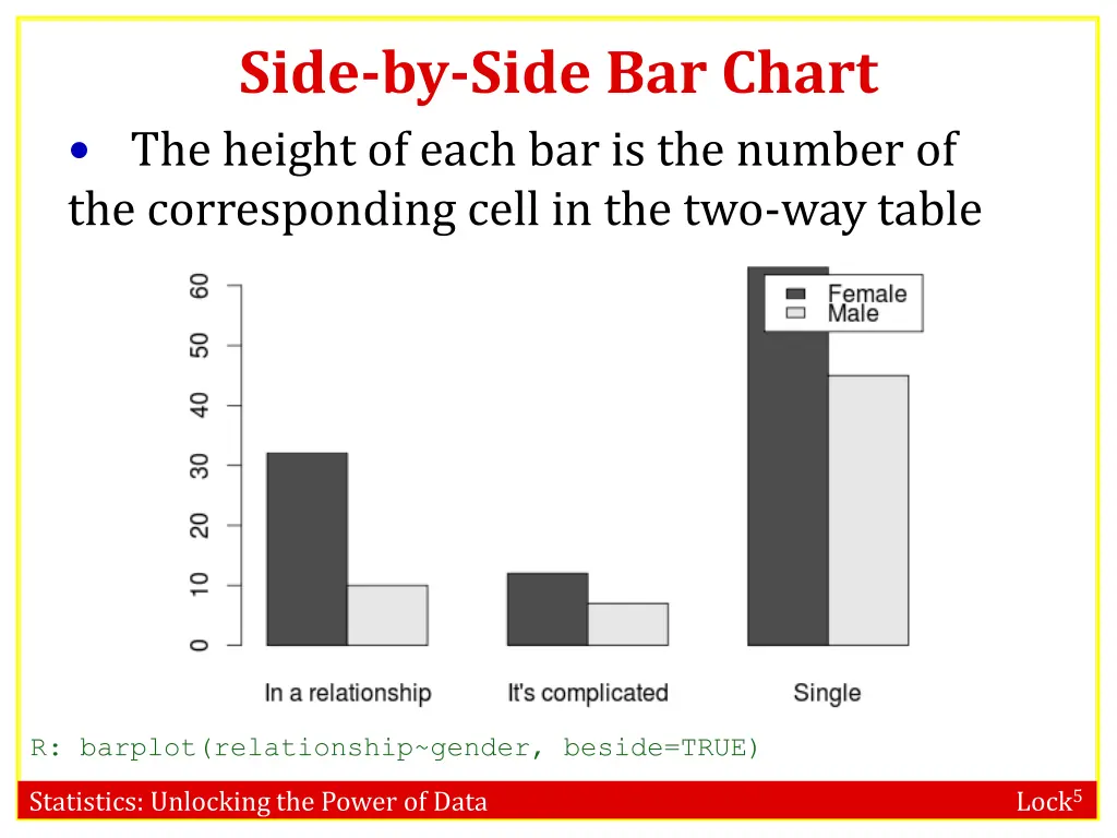 side by side bar chart the height of each